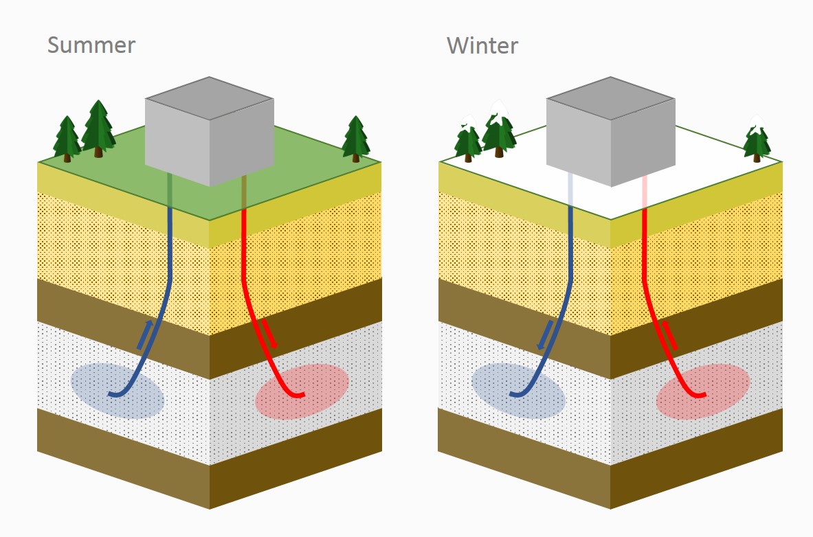 Aquifer Speicher